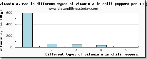 vitamin a in chili peppers vitamin a, rae per 100g